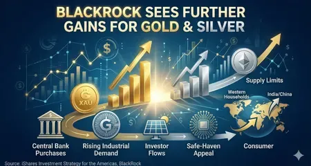 BlackRock sees further gains for both gold and silver