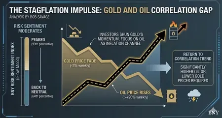 Gold’s fade shows investors ‘not fully positioned for a prolonged stagflationary impulse’ – BNY’s Savage