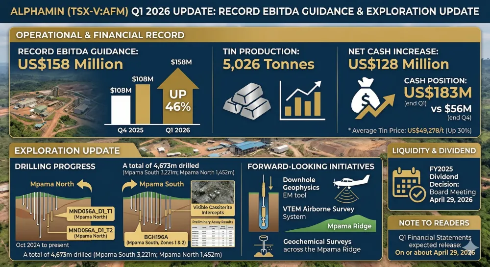 ALPHAMIN ANNOUNCES RECORD Q1 EBITDA GUIDANCE OF US$158 MILLION/ EXPLORATION UPDATE