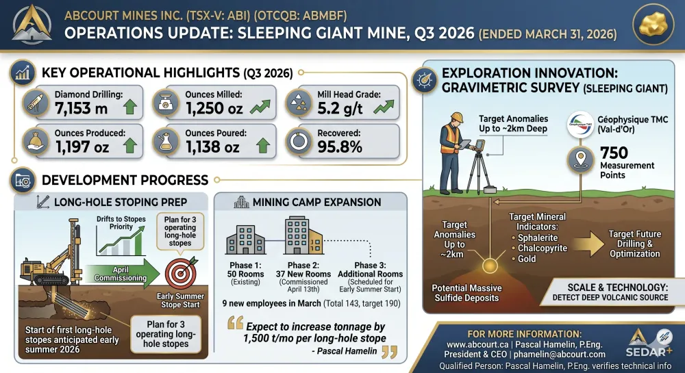 Abcourt Presents Operations Update for the Quarter ended March 31st, 2026, in the Development of the Sleeping Giant Mine