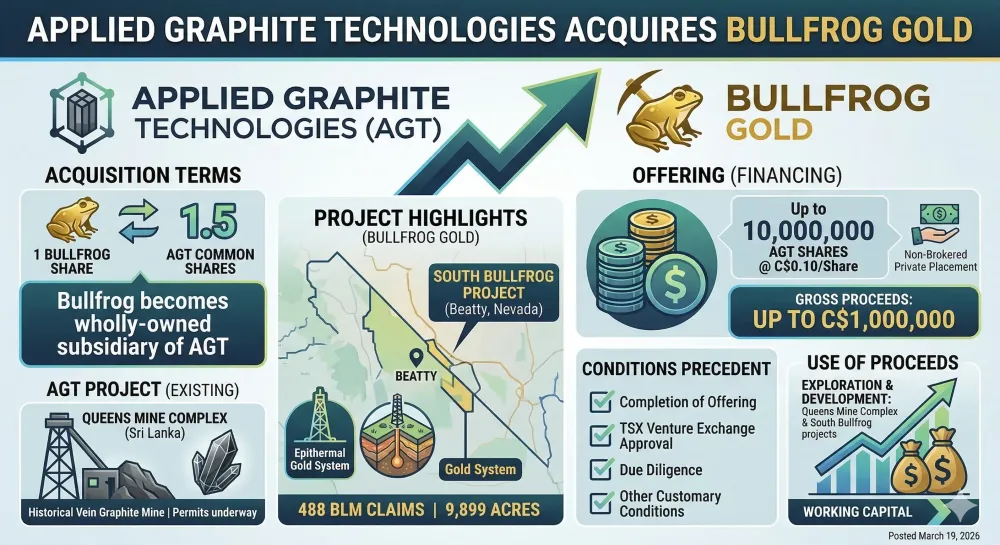 Applied Graphite to Acquire Bullfrog Gold