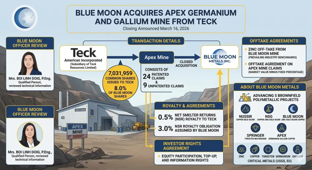Blue Moon Closes the Purchase of the Apex Germanium and Gallium Mine from Teck