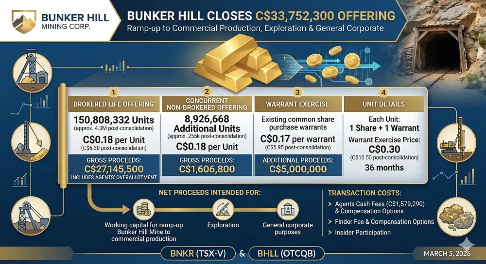 Bunker Hill Announces Closing of C$33,752,300 Brokered Life Offering, Concurrent Non-Brokered Private Placement and Warrant Exercise