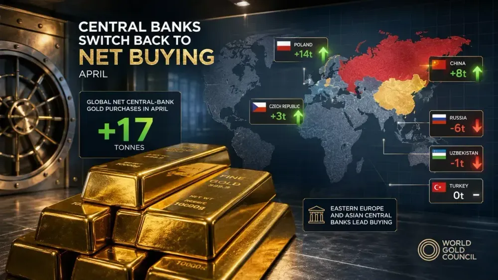 Central banks buy net 17 tonnes of gold in April, led by Poland and China – WGC