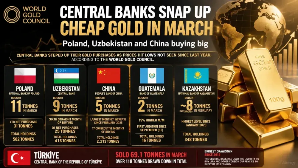 Central banks snap up cheap gold in March with Poland, Uzbekistan and China buying big – World Gold Council