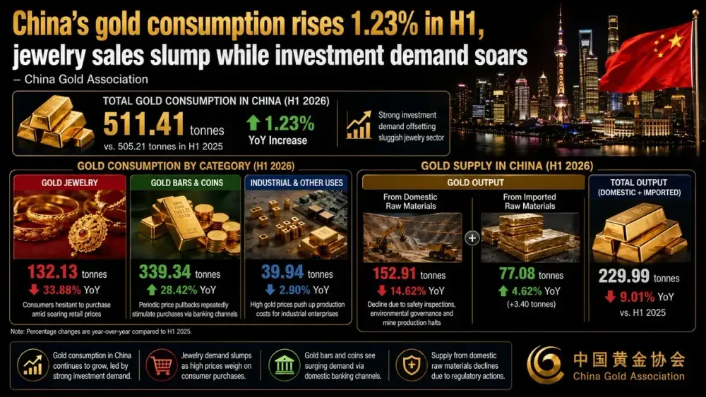 China’s gold consumption rises 1.23% in H1, jewelry sales slump while investment demand soars - China Gold Association
