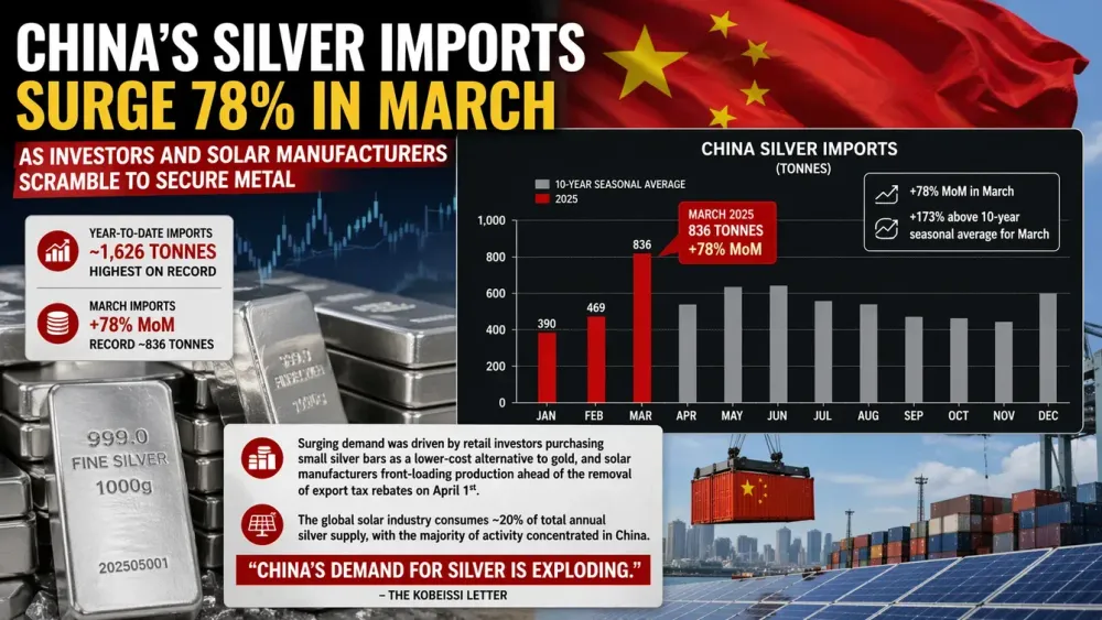 China’s silver imports surge 78% in March as investors and manufacturers scramble to secure metal