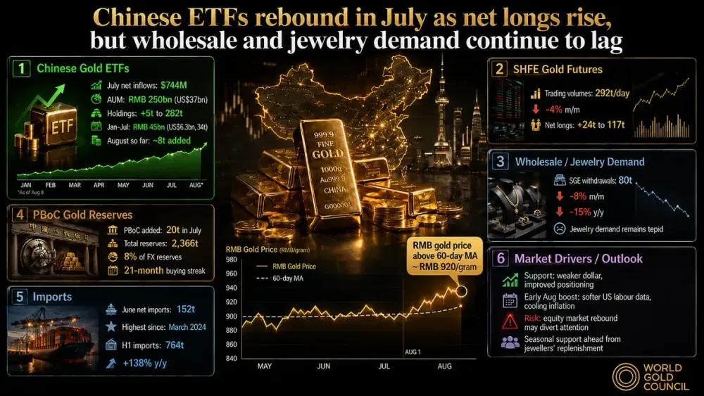 Chinese ETFs rebound in July as net longs rise, but wholesale and jewelry demand continue to lag – WGC’s Jia