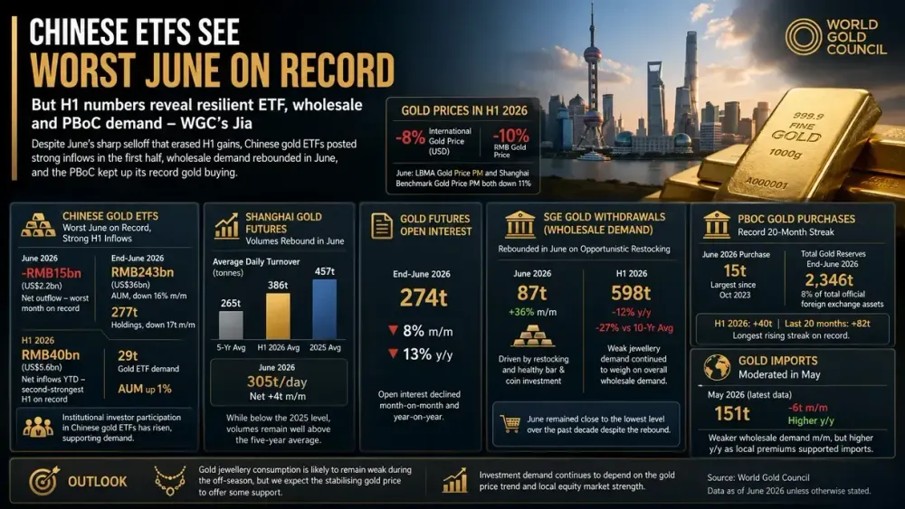 Chinese ETFs see worst June on record, but H1 numbers reveal resilient ETF, wholesale and PBoC demand – WGC’s Jia  