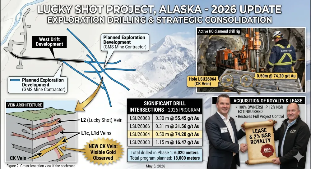 Contango Enhances Economics with High-Grade Drill Results and Strategic Acquisition of the Lucky Shot Lease and Royalty