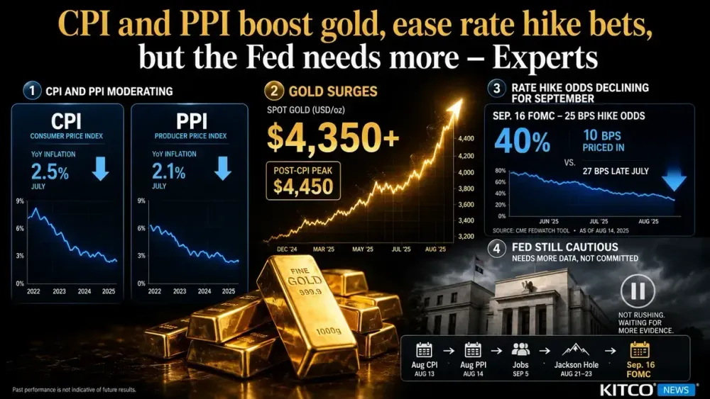Cooler CPI and PPI boost gold and ease rate hike bets, but the Fed needs more from core ahead of September – Experts