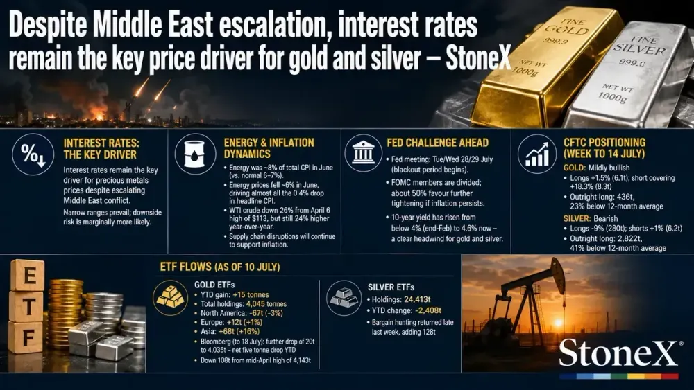 Despite Middle East escalation, interest rates remain the key price driver for gold and silver – StoneX