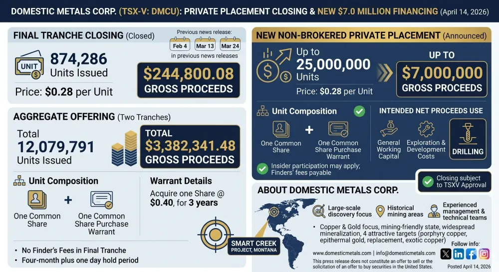 Domestic Metals Announces Closing of Final Tranche of Private Placement and Announces $7.0 million Financing