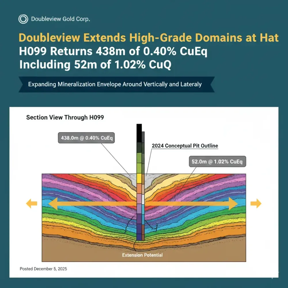 Doubleview Extends High-Grade Domains at Hat: H099 Returns 438m of 0.40% CuEq Including 52m of 1.02% CuEq, Expanding Mineralization Envelope Around Conceptual Pit Vertically and Laterally