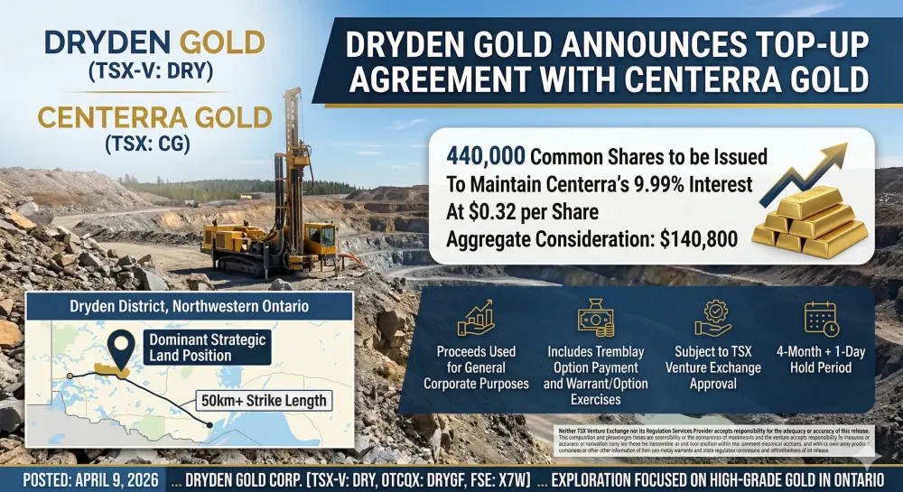 Dryden Gold Receives Notice of Top-Up Right from Centerra Gold