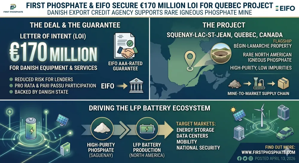 EIFO, Denmark’s Export Credit Agency, Issues Letter of Intent for a Guarantee of up to EUR 170 Million for the First Phosphate Igneous Phosphate Mining Project