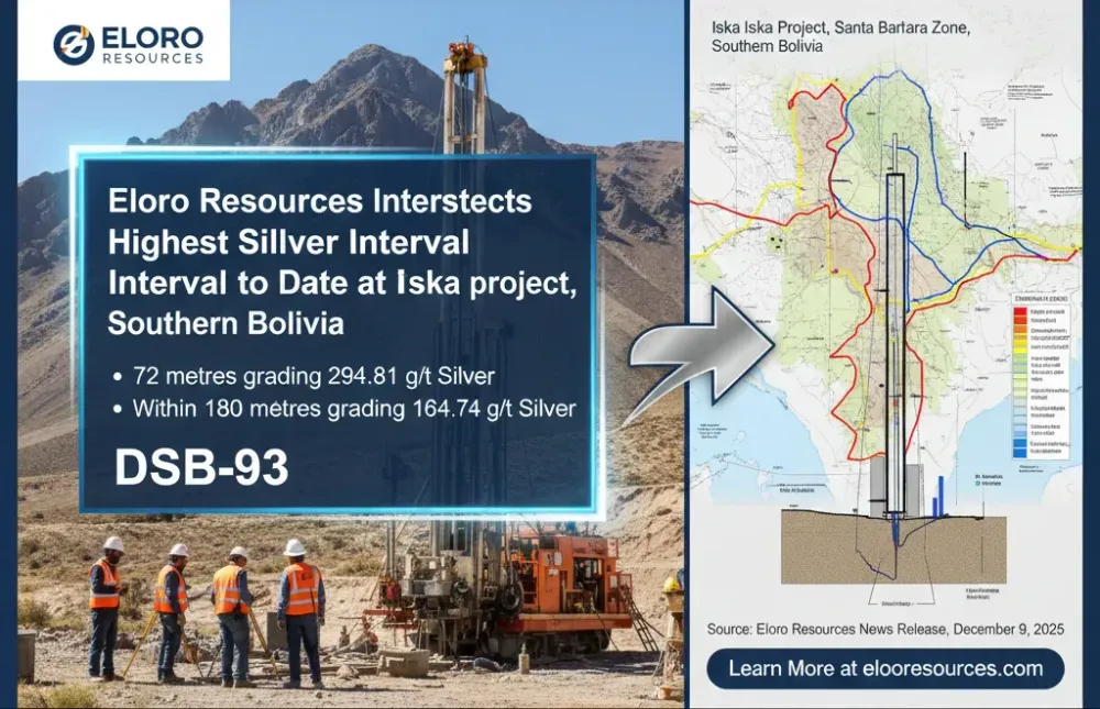 Eloro Resources Intersects Highest Silver Interval to Date at its Iska Iska project, Southern Bolivia with 72 metres grading 294.81 g/t Silver within a broader interval of 180 metres grading 164.74 g/t Silver in Hole DSB-93