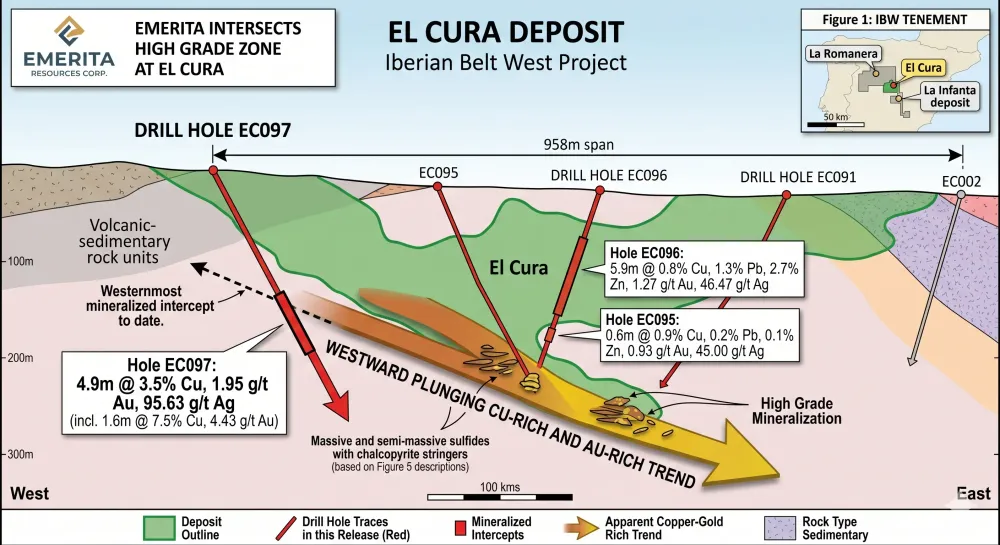 Emerita Intersects High Grade Zone of 4.9m Containing Mineralization Grading 3.5% Copper, 1.95 g/t Gold and 95.63 g/t Silver at El Cura