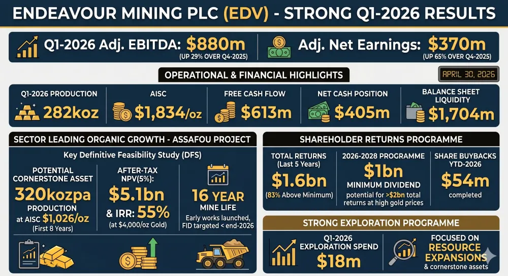 Endeavour Reports Strong Q1-2026 Results