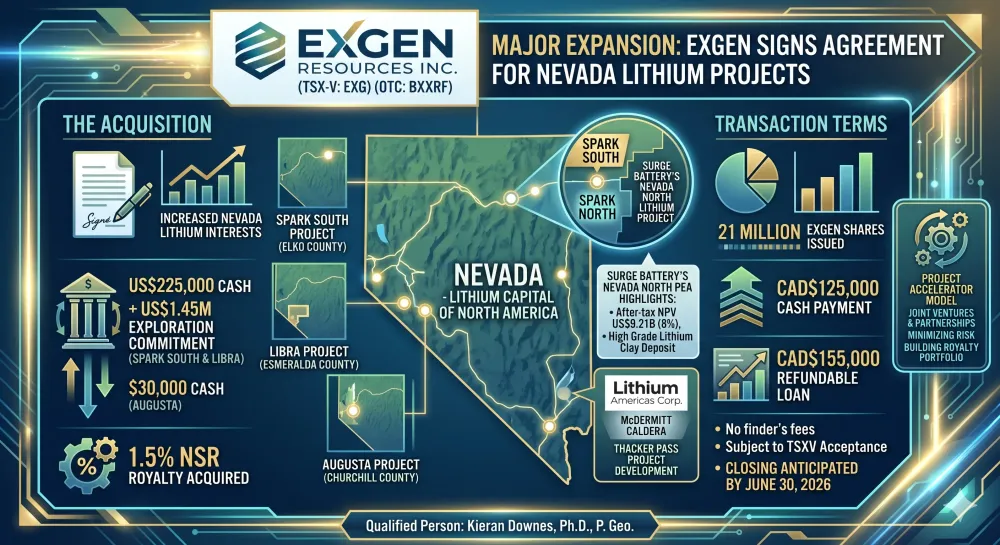 ExGen Signs Purchase Agreement to Acquire Lithium Properties in Nevada
