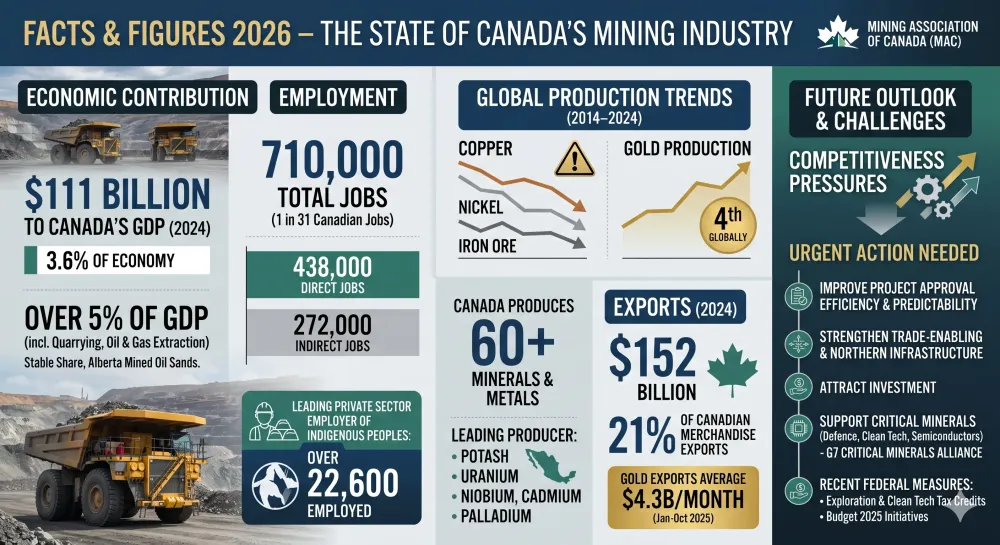 Facts & Figures 2026 – The State of Canada’s Mining Industry