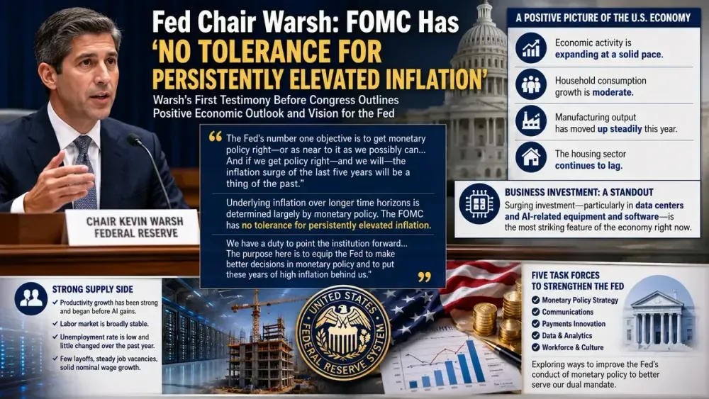 Fed Chair Warsh tells Congress the FOMC has ‘no tolerance for persistently elevated inflation’