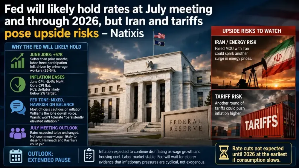 Fed will likely hold rates at July meeting and through 2026, but Iran and tariffs pose upside risks – Natixis