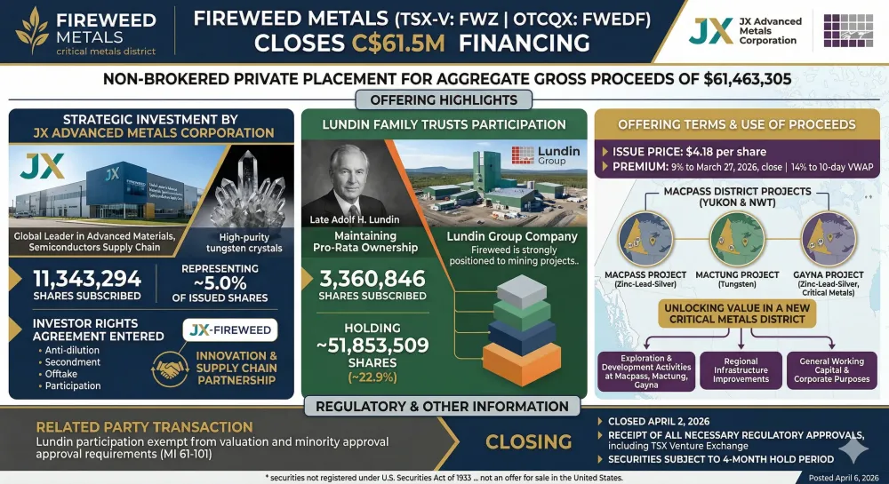 Fireweed Metals Closes $61.5M Financing