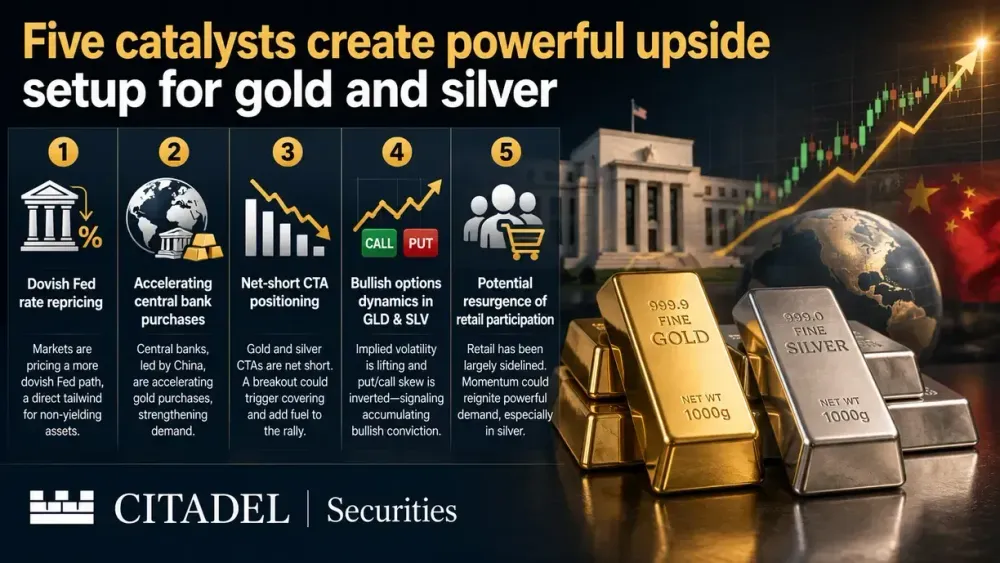 Five catalysts combine to create ‘one of the more compelling upside setups we have seen in precious metals’ – Citadel Securities’ Rubner