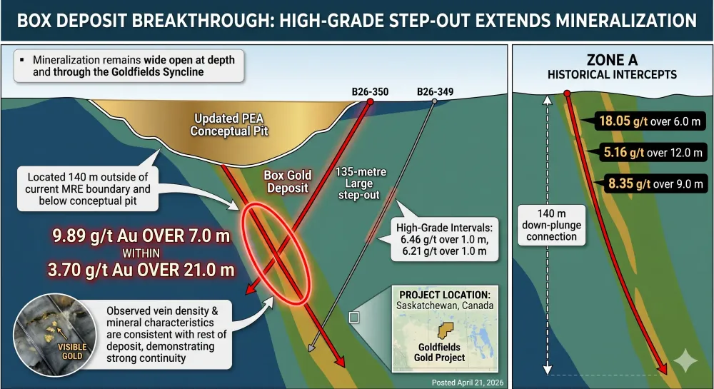Fortune Bay Drills 9.9 g/t over 7.0 m within 3.7 g/t over 21.0 m in Large Step-Out from Box Deposit
