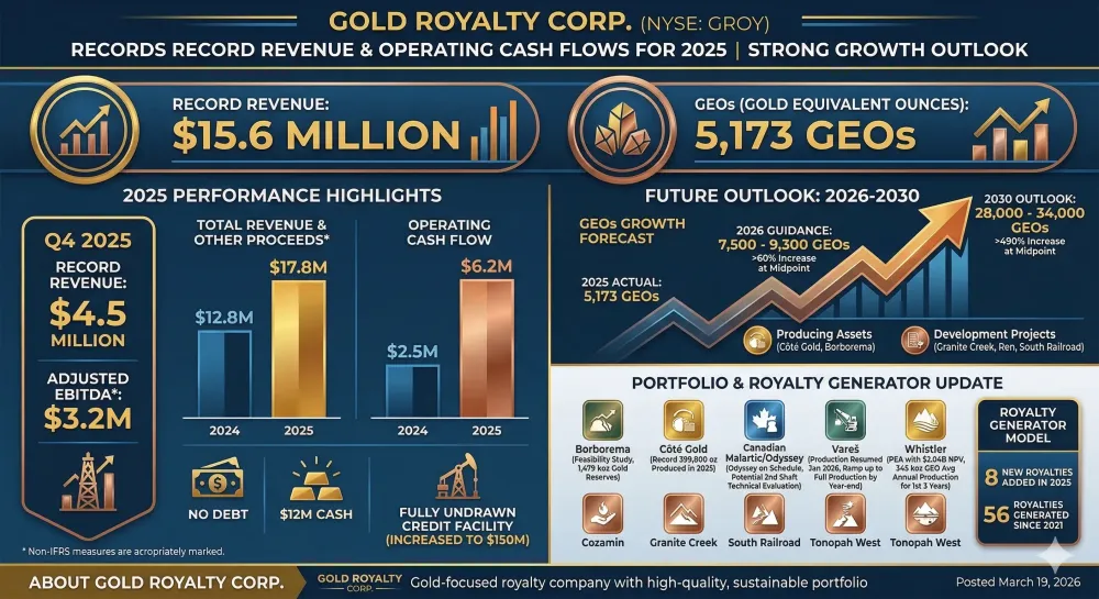 GOLD ROYALTY REPORTS RECORD ANNUAL REVENUE AND OPERATING CASH FLOWS FOR 2025 AND STRONG OUTLOOK FOR GROWTH THROUGH 2030
