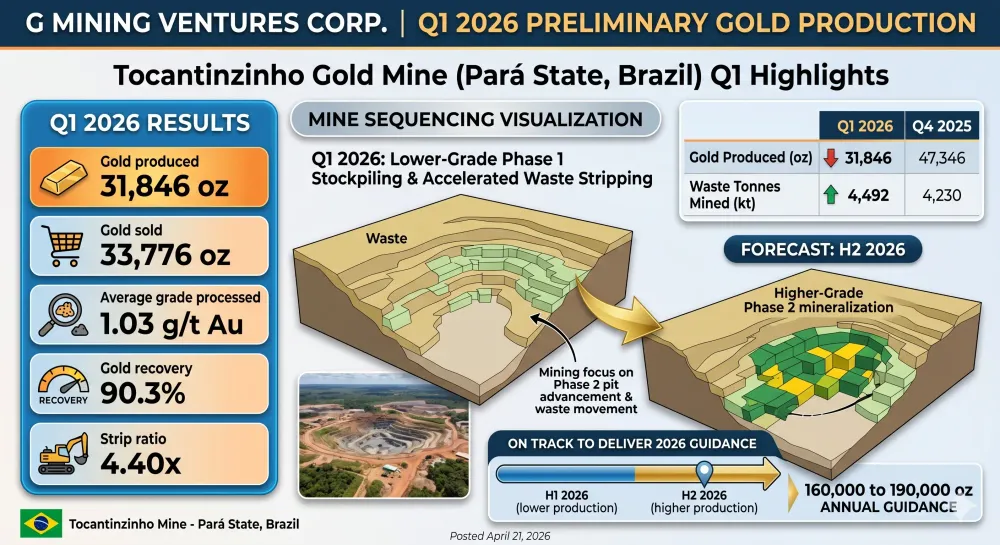 G Mining Ventures Reports Q1 2026 Preliminary Gold Production of 31,846 oz