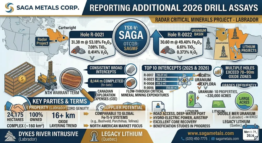 SAGA Metals Reports Assays from R-0021 to R-0023 with Intercepts Including 53.18% Fe₂O₃, 7.08% TiO₂, 0.414% V₂O₅ from 2026 Drilling at Trapper South, Radar Critical Minerals Project in Labrador