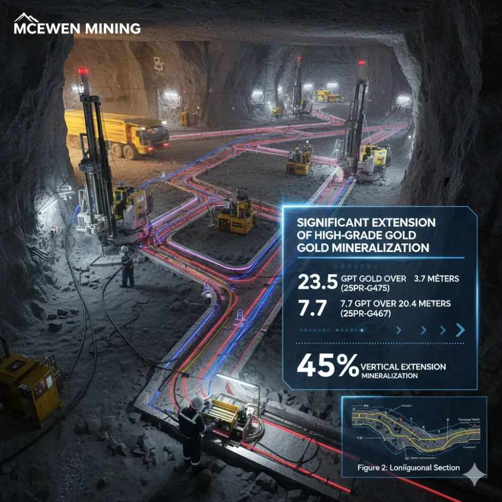 Recent Discovery at Froome Mine Expands Along Strike and Down-Dip; Drilling at Depth Shows Potential to Extend Mine Life: 7.7 gpt gold over 20.4 m & 23.5 gpt gold over 3.7 m (true widths)