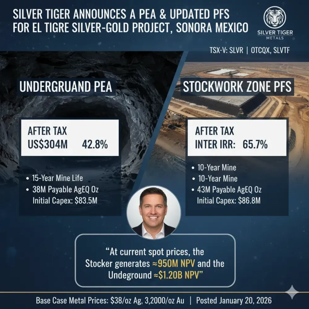 SILVER TIGER ANNOUNCES A PEA FOR THE UNDERGROUND WITH AN AFTER TAX NPV OF US$304M AND AN UPDATED PFS FOR THE STOCKWORK ZONE WITH AN AFTER TAX NPV OF US$456M AT THE EL TIGRE SILVER-GOLD PROJECT, SONORA, MEXICO