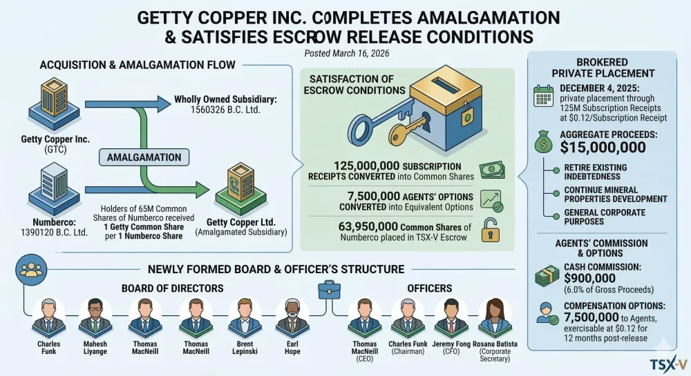 Getty Copper announces Completion of Amalgamation and Satisfies Escrow Release Conditions