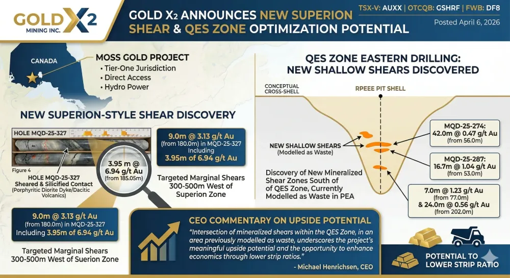 Gold X2 Announces New Superion Shear with Intercept of 9.0m of 3.13 g/t Au Including 3.95m of 6.94 g/t Au