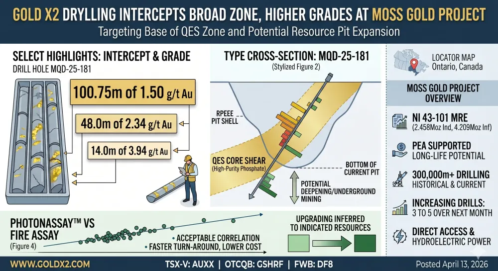 Gold X2 QES Drilling Intercepts 100.75m of 1.50 g/t Au from 495m Including 14m of 3.94 g/t Au from 542m at the Base of the Resource Pit