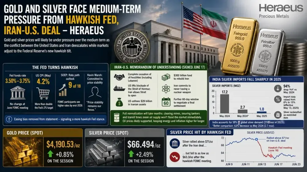 Gold and silver face medium-term pressure from hawkish Fed, Iran-U.S. deal