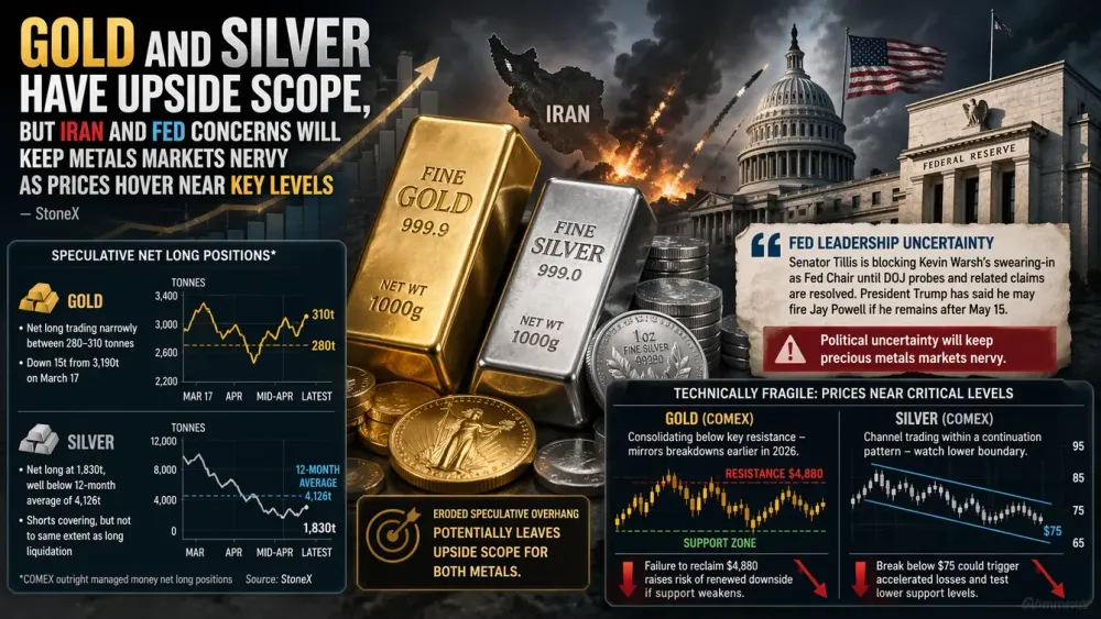 Gold and silver have upside scope, but Iran and Fed concerns will keep metals markets 'nervy' as prices test key levels – StoneX