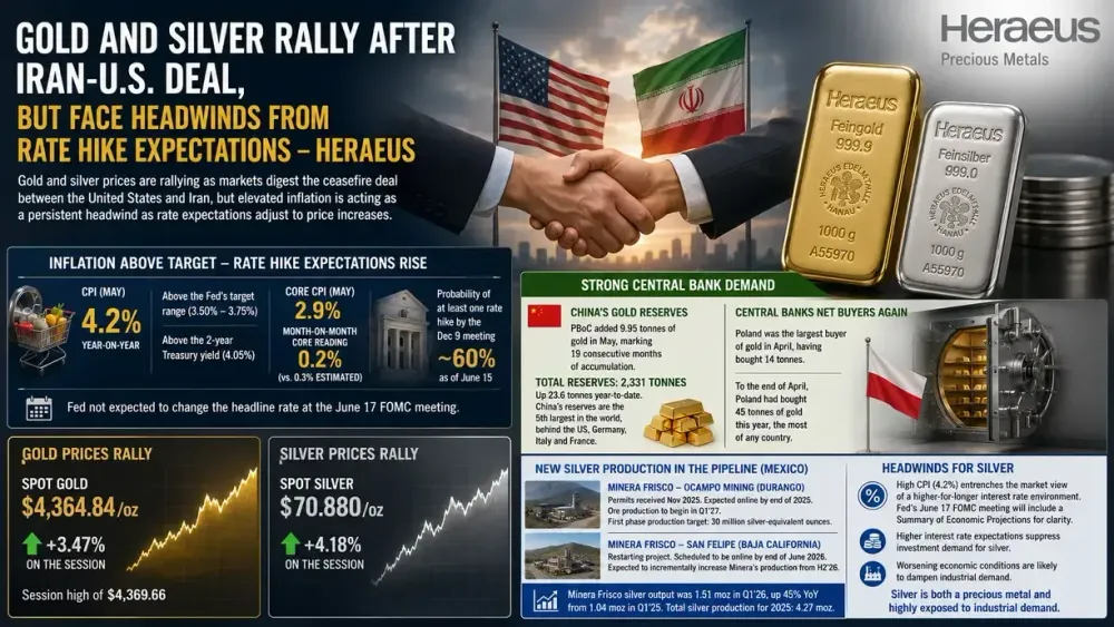 Gold and silver rally after Iran-U.S. deal, but face headwinds from rate hike expectations
