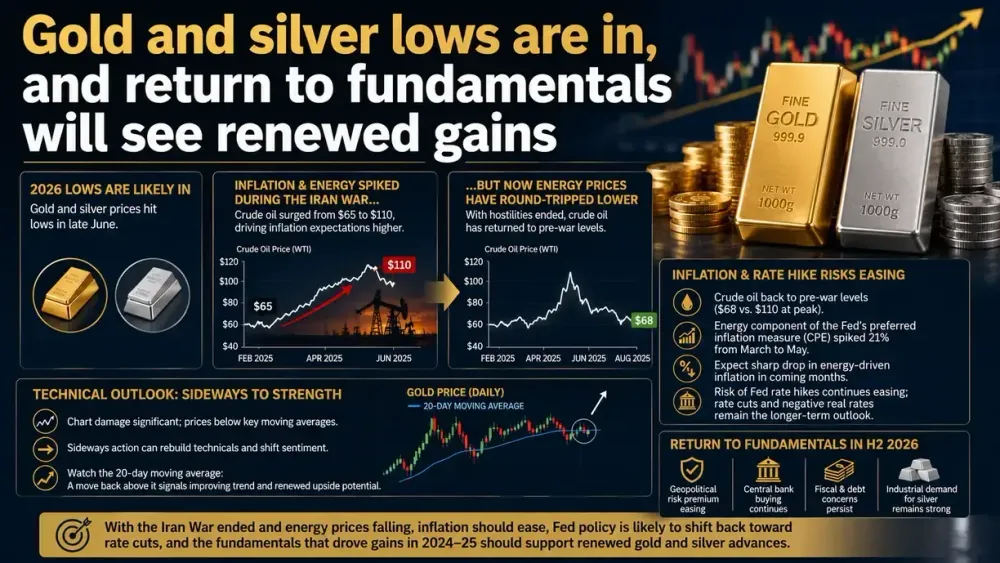 Gold and silver’s 2026 price lows are likely in, and a return to fundamentals will see renewed gains – Sprott’s Hemke