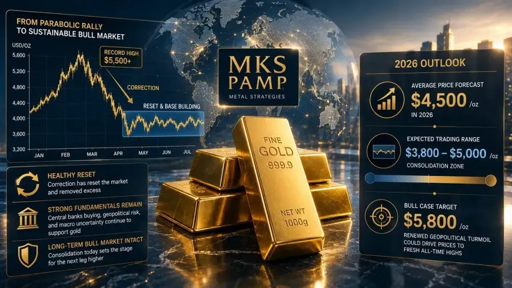 Gold correction has reset the market, but MKS’ Shiels still sees $4,500 average price in 2026
