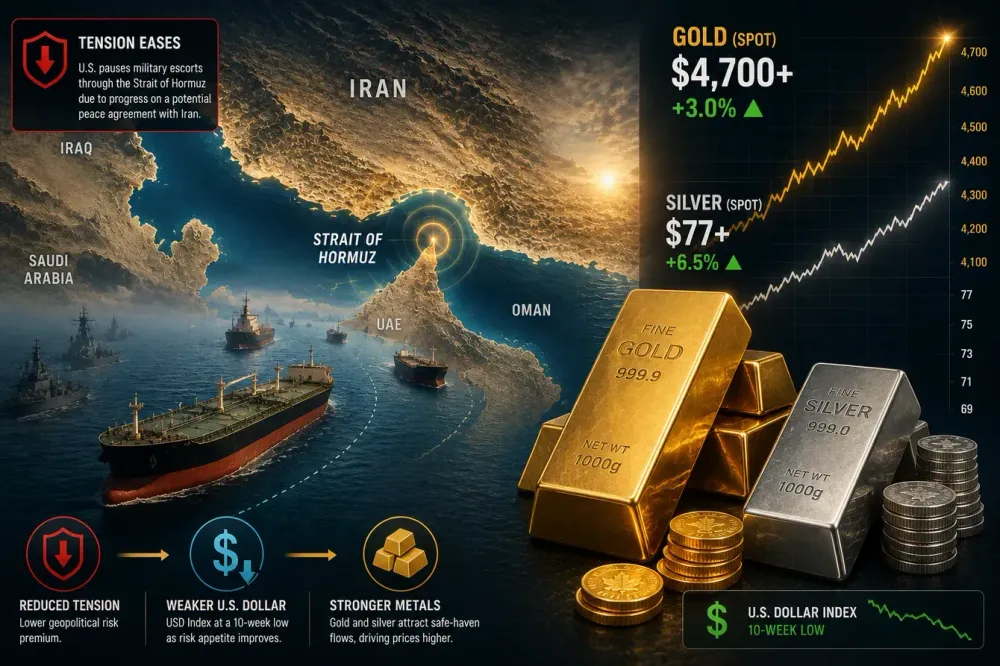 Gold drives above $4,700 as Iran peace progress weakens U.S. dollar, analysts warn risks remain