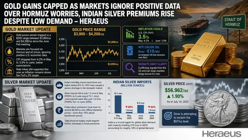Gold gains capped as markets ignore positive data over Hormuz worries, Indian silver premiums rise despite low demand – Heraeus