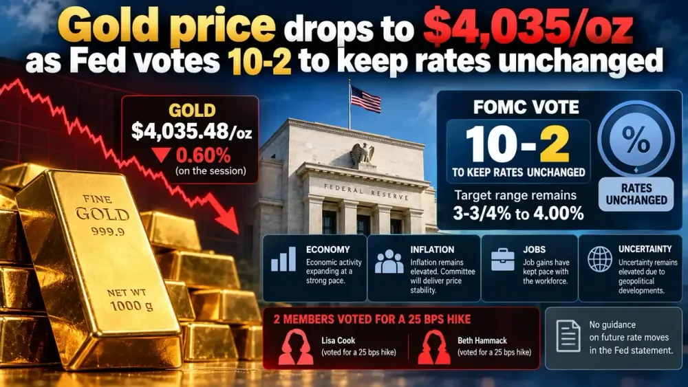 Gold price drops to $4,035oz as Fed votes 10-2 in favor of rate hold
