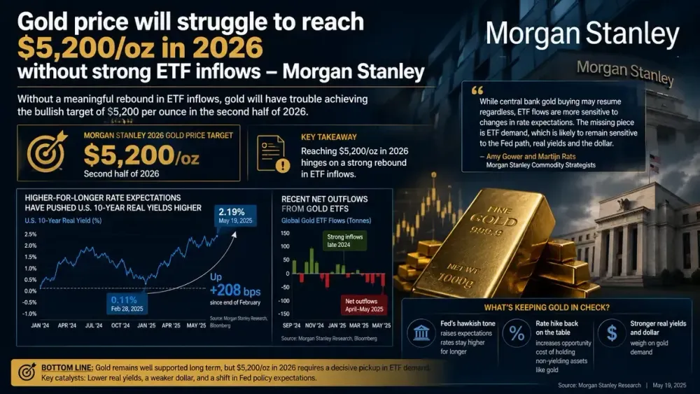 Gold price will struggle to reach $5,200/oz in 2026 without strong ETF inflows – Morgan Stanley
