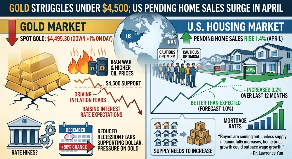 Gold prices remain below $4,500 as U.S. pending home sales rise 1.4% in April