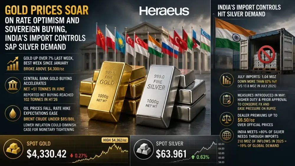 Gold prices soar on rate optimism and sovereign buying, India’s import controls sap silver demand