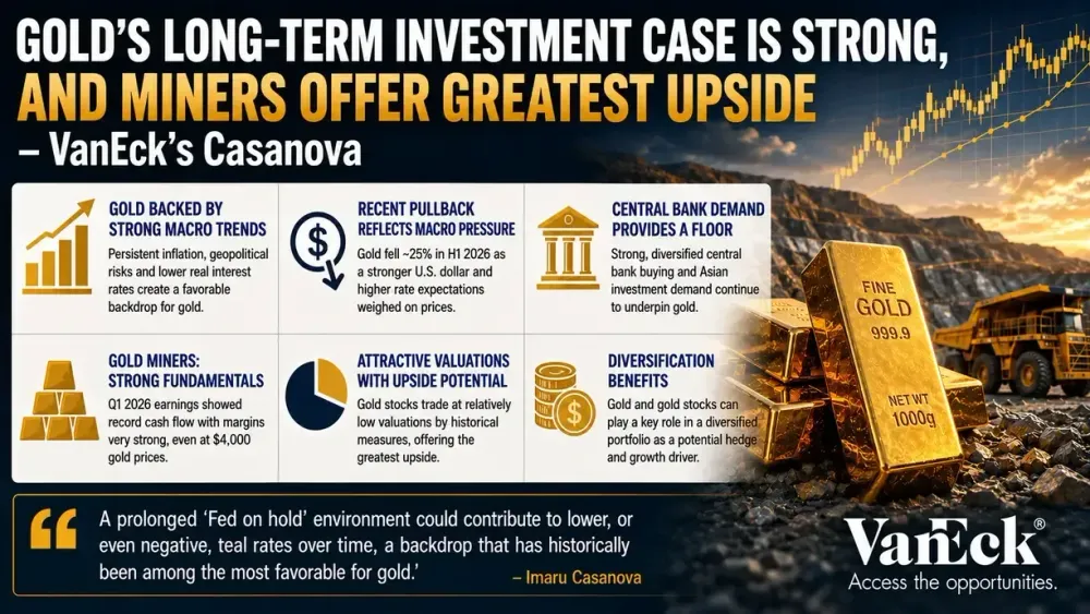 Gold’s long-term investment case is strong, and miners offer greatest upside - VanEck’s Casanova